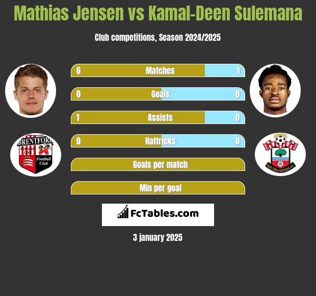 Mathias Jensen vs Kamal-Deen Sulemana h2h player stats