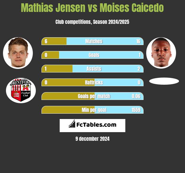 Mathias Jensen vs Moises Caicedo h2h player stats