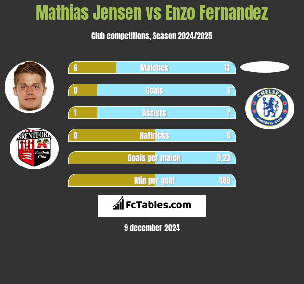 Mathias Jensen vs Enzo Fernandez h2h player stats