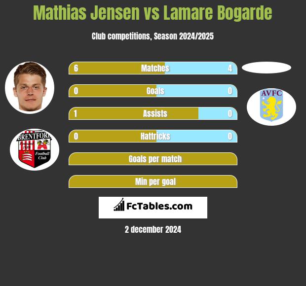 Mathias Jensen vs Lamare Bogarde h2h player stats