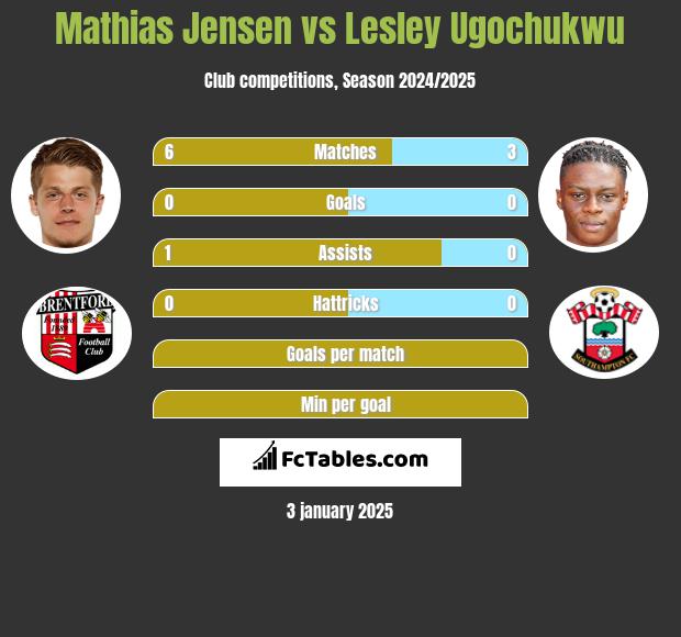 Mathias Jensen vs Lesley Ugochukwu h2h player stats