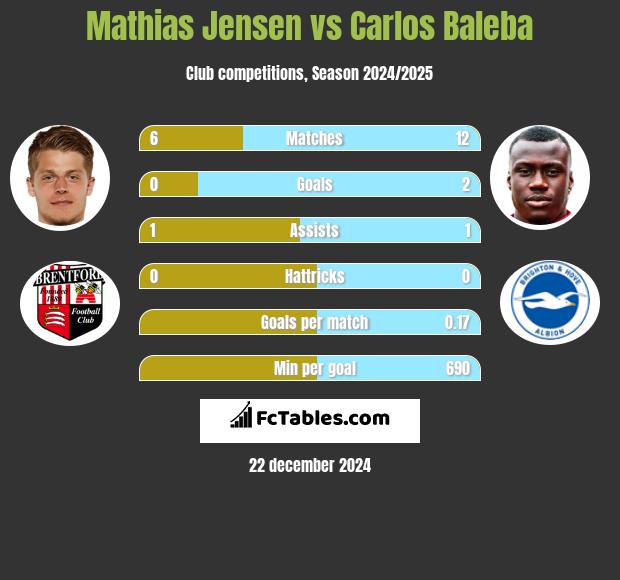 Mathias Jensen vs Carlos Baleba h2h player stats