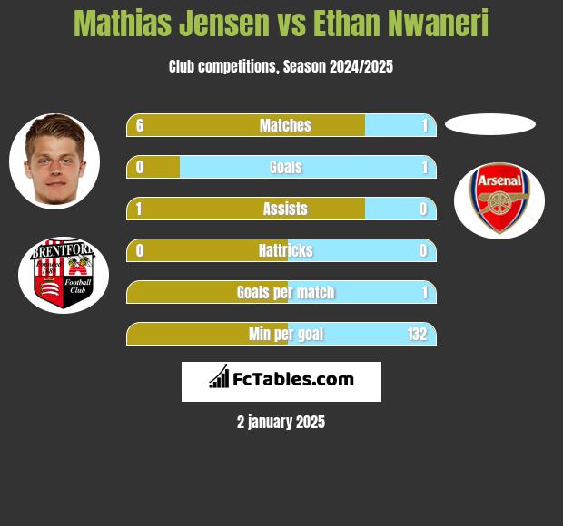 Mathias Jensen vs Ethan Nwaneri h2h player stats