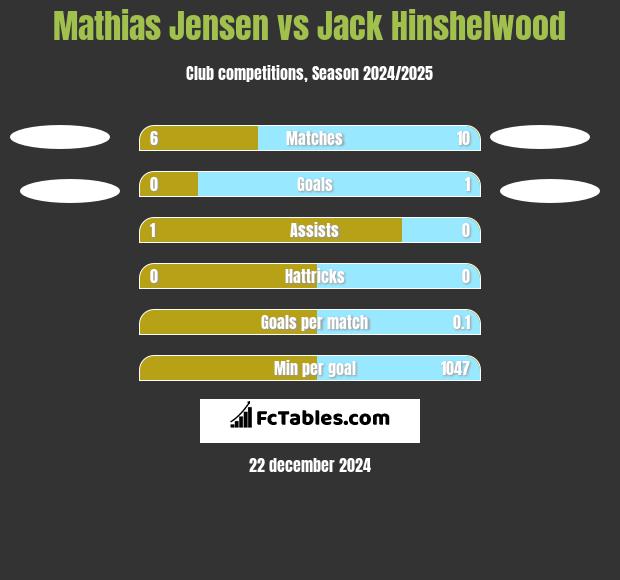 Mathias Jensen vs Jack Hinshelwood h2h player stats