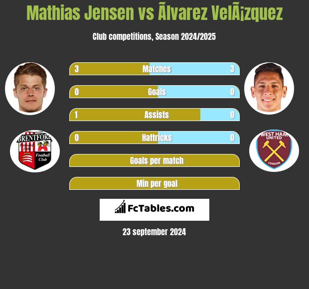 Mathias Jensen vs Ãlvarez VelÃ¡zquez h2h player stats