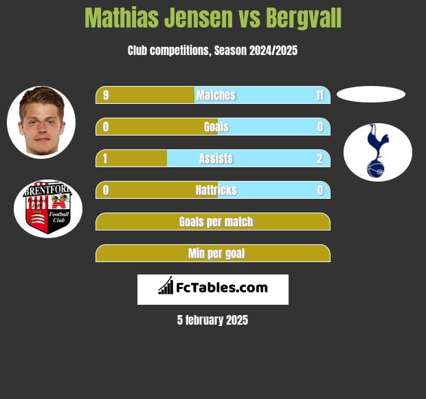 Mathias Jensen vs Bergvall h2h player stats