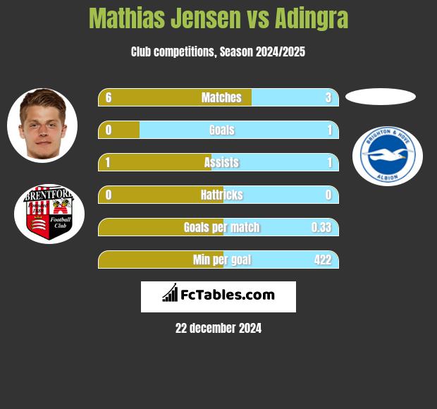 Mathias Jensen vs Adingra h2h player stats