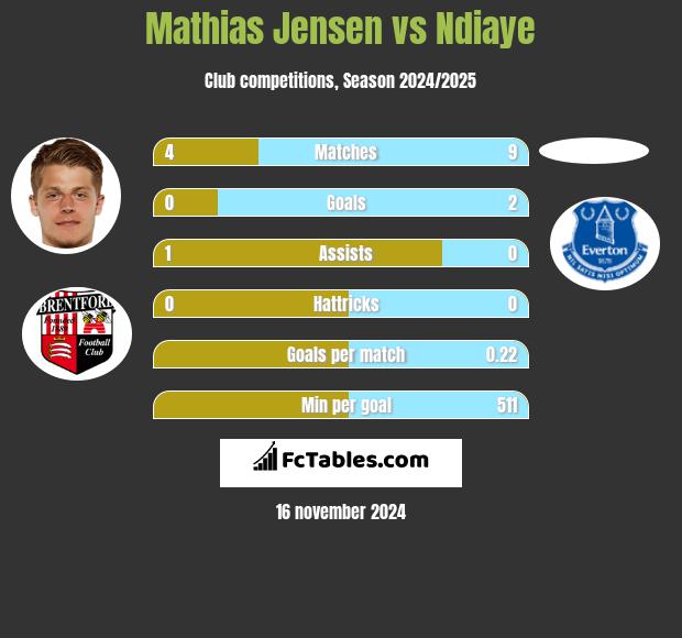 Mathias Jensen vs Ndiaye h2h player stats