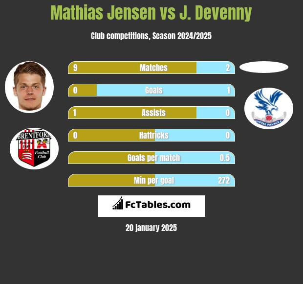 Mathias Jensen vs J. Devenny h2h player stats