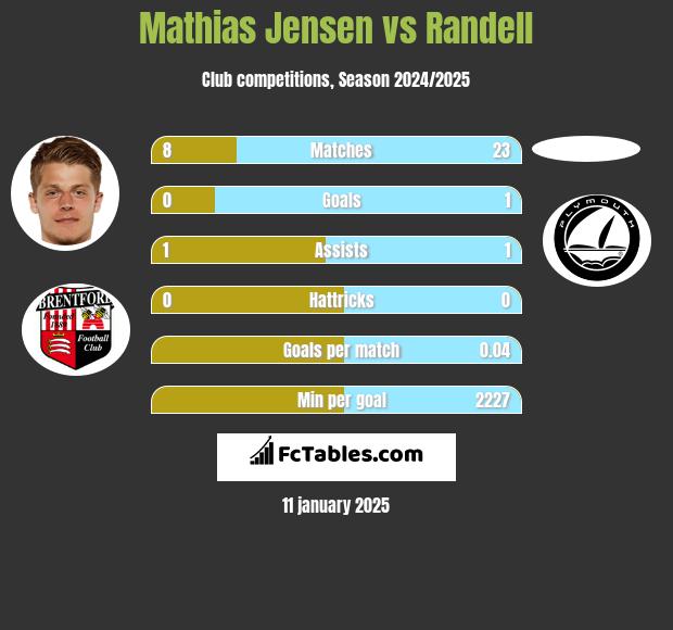 Mathias Jensen vs Randell h2h player stats