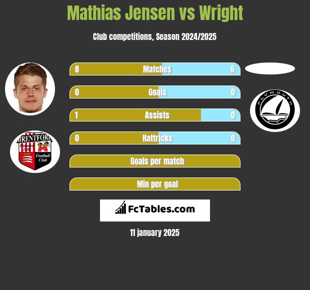 Mathias Jensen vs Wright h2h player stats