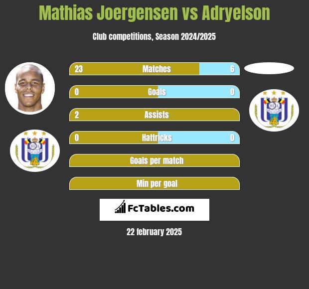 Mathias Joergensen vs Adryelson h2h player stats