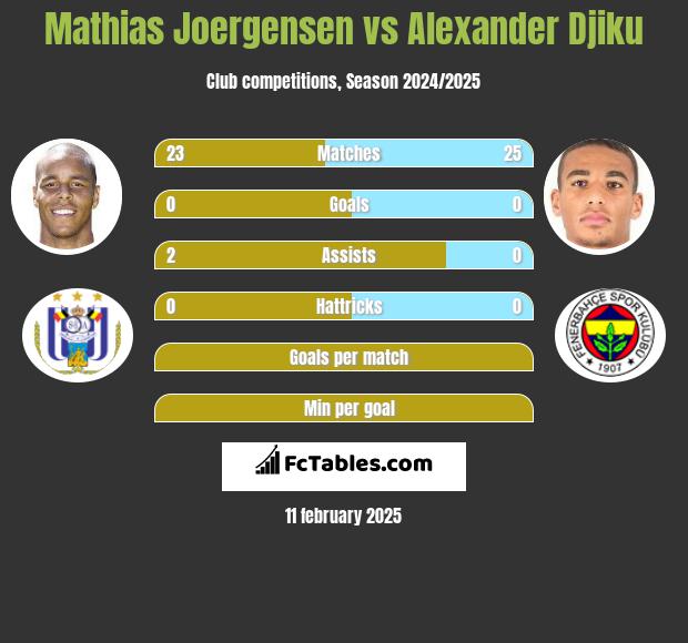 Mathias Joergensen vs Alexander Djiku h2h player stats