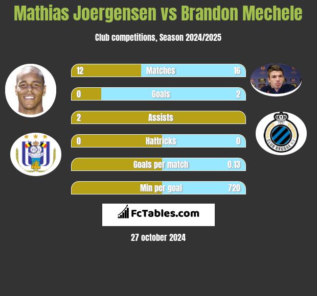 Mathias Joergensen vs Brandon Mechele h2h player stats