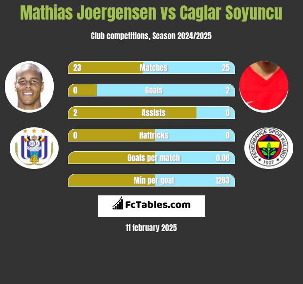 Mathias Joergensen vs Caglar Soyuncu h2h player stats