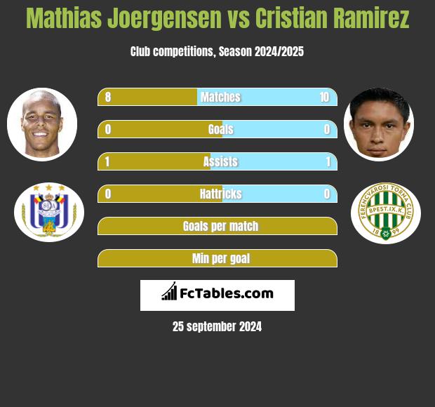 Mathias Joergensen vs Cristian Ramirez h2h player stats