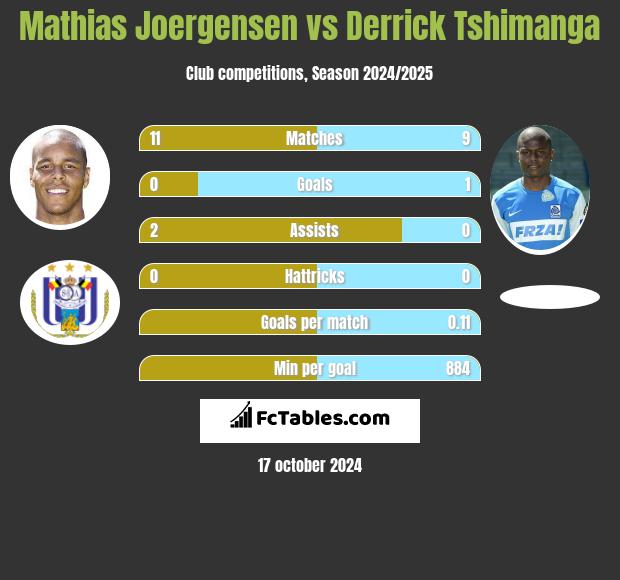 Mathias Joergensen vs Derrick Tshimanga h2h player stats