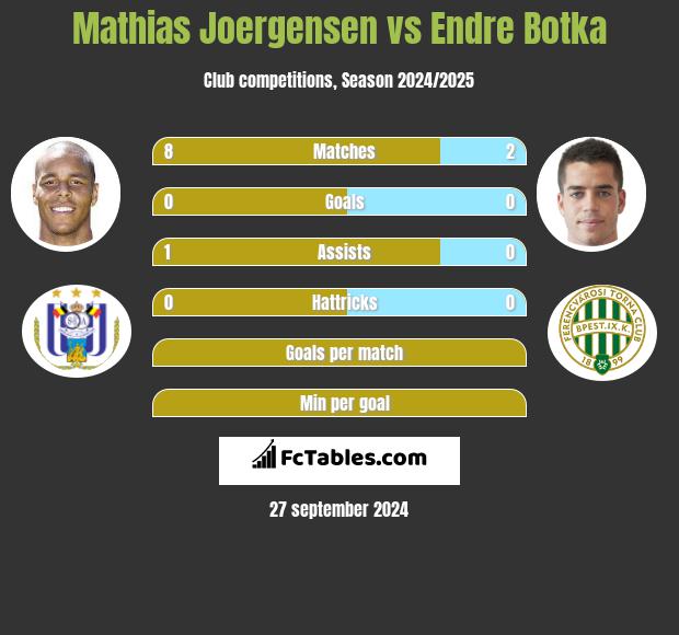 Mathias Joergensen vs Endre Botka h2h player stats