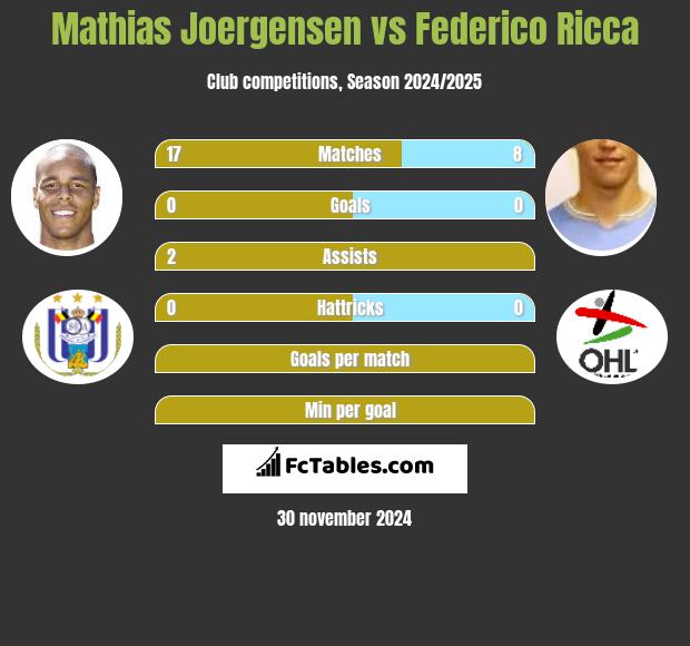 Mathias Joergensen vs Federico Ricca h2h player stats