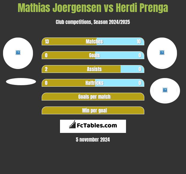 Mathias Joergensen vs Herdi Prenga h2h player stats