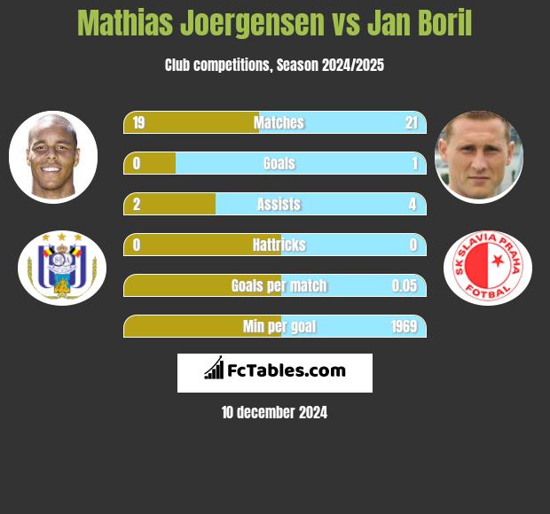 Mathias Joergensen vs Jan Boril h2h player stats