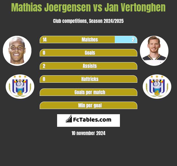 Mathias Joergensen vs Jan Vertonghen h2h player stats