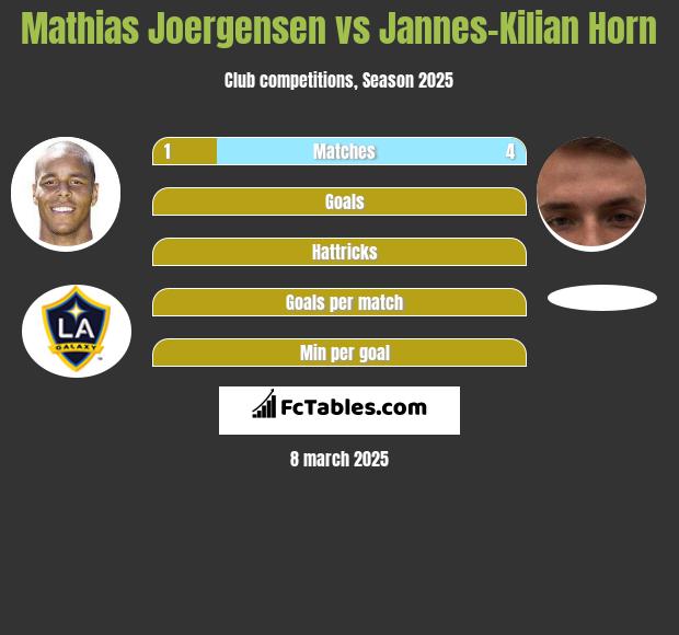 Mathias Joergensen vs Jannes-Kilian Horn h2h player stats