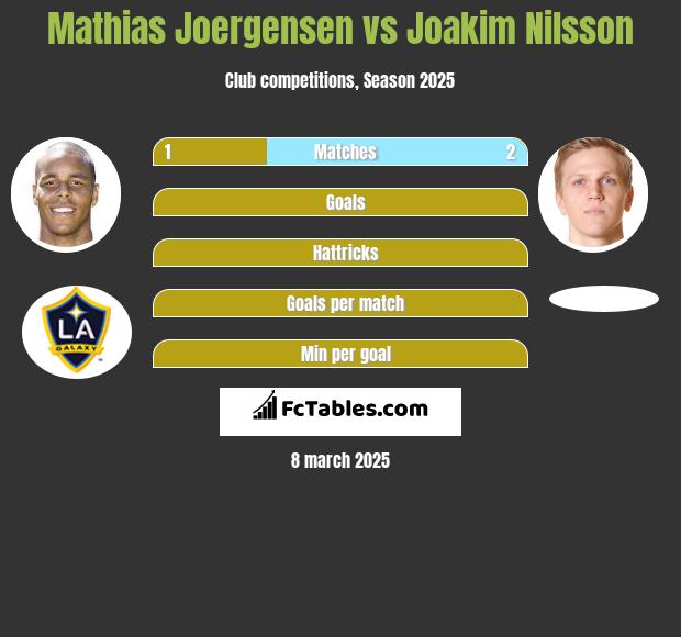 Mathias Joergensen vs Joakim Nilsson h2h player stats