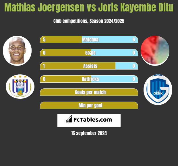 Mathias Joergensen vs Joris Kayembe Ditu h2h player stats