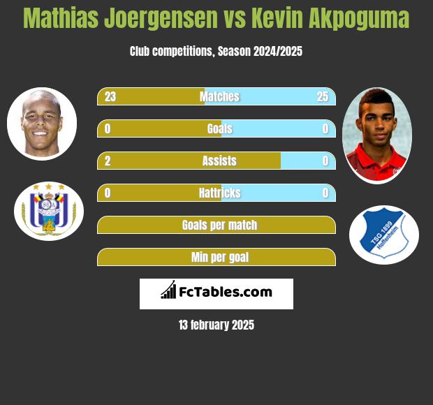 Mathias Joergensen vs Kevin Akpoguma h2h player stats