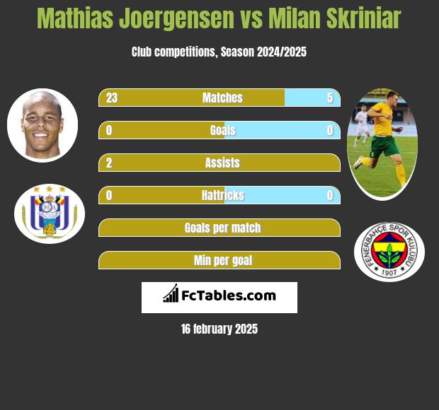 Mathias Joergensen vs Milan Skriniar h2h player stats