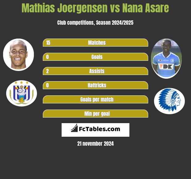 Mathias Joergensen vs Nana Asare h2h player stats