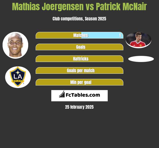 Mathias Joergensen vs Patrick McNair h2h player stats