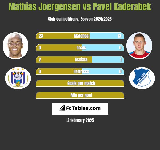 Mathias Joergensen vs Pavel Kaderabek h2h player stats