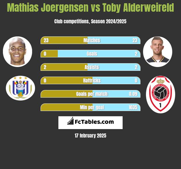 Mathias Joergensen vs Toby Alderweireld h2h player stats