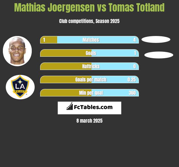 Mathias Joergensen vs Tomas Totland h2h player stats