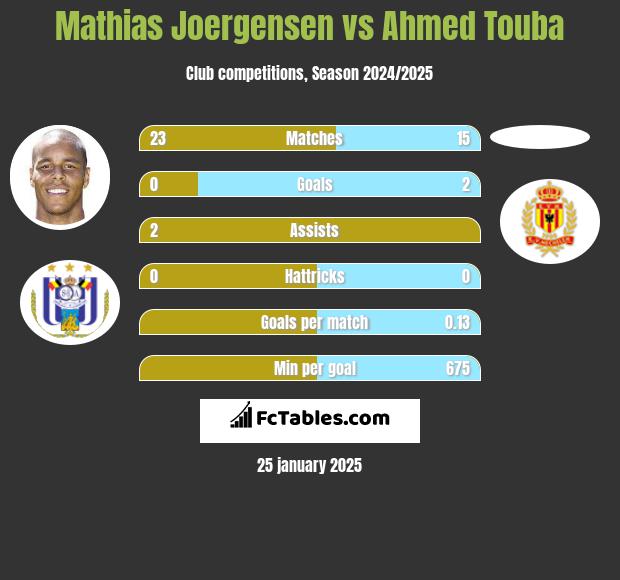 Mathias Joergensen vs Ahmed Touba h2h player stats