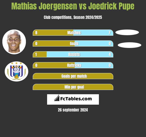 Mathias Joergensen vs Joedrick Pupe h2h player stats