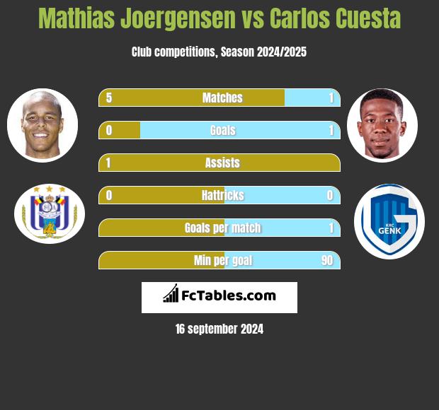 Mathias Joergensen vs Carlos Cuesta h2h player stats