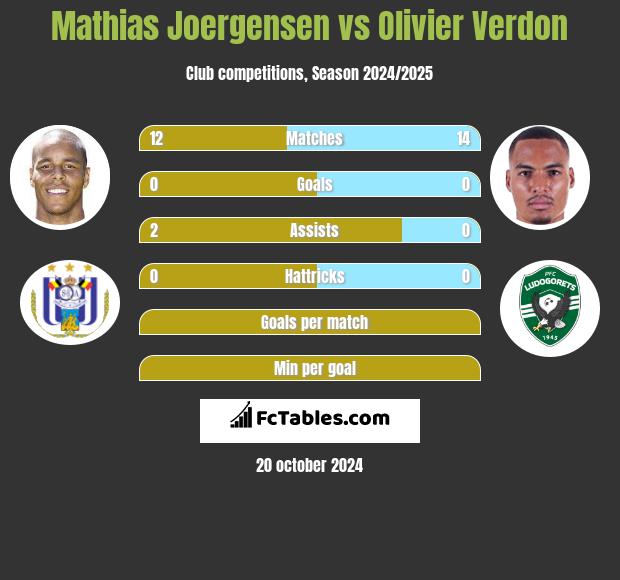 Mathias Joergensen vs Olivier Verdon h2h player stats