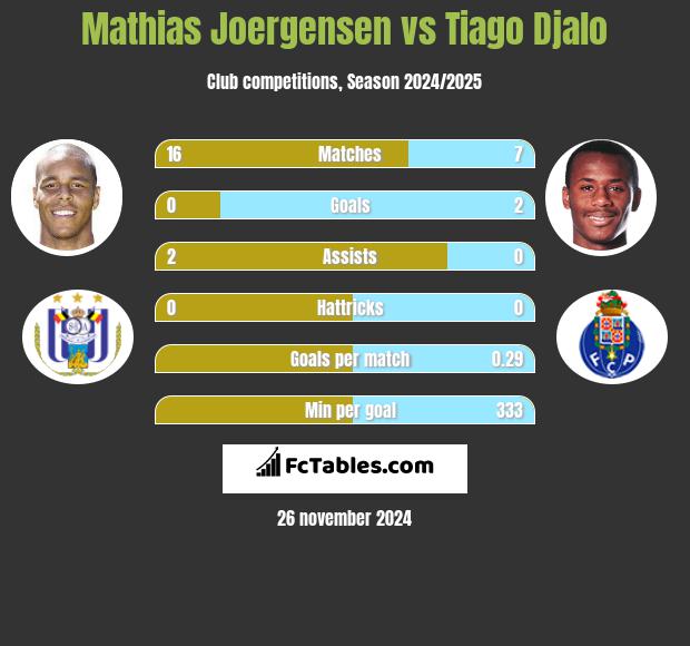 Mathias Joergensen vs Tiago Djalo h2h player stats