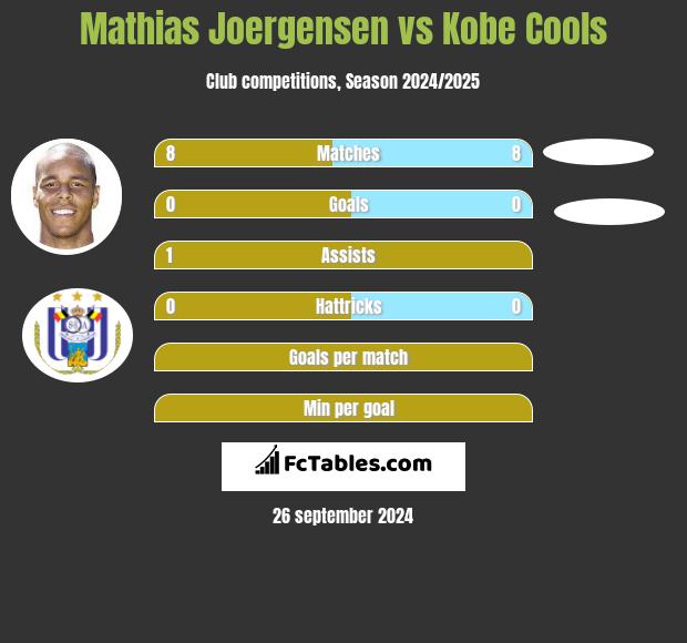 Mathias Joergensen vs Kobe Cools h2h player stats