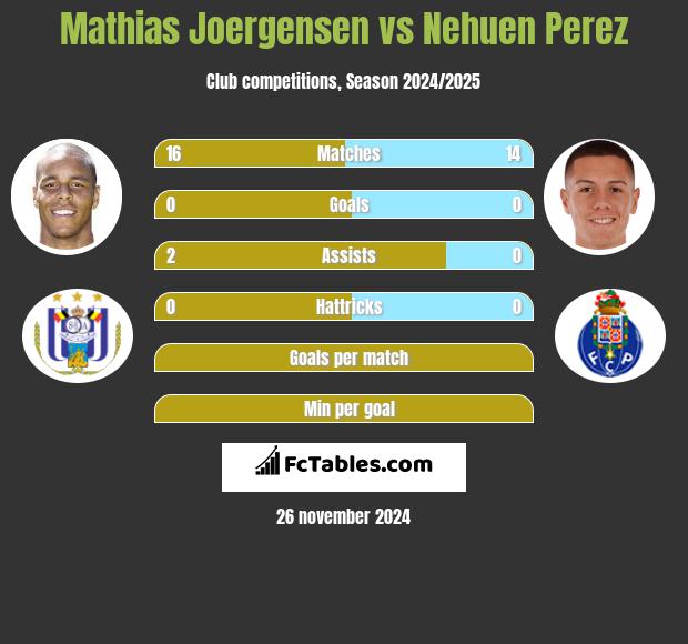 Mathias Joergensen vs Nehuen Perez h2h player stats