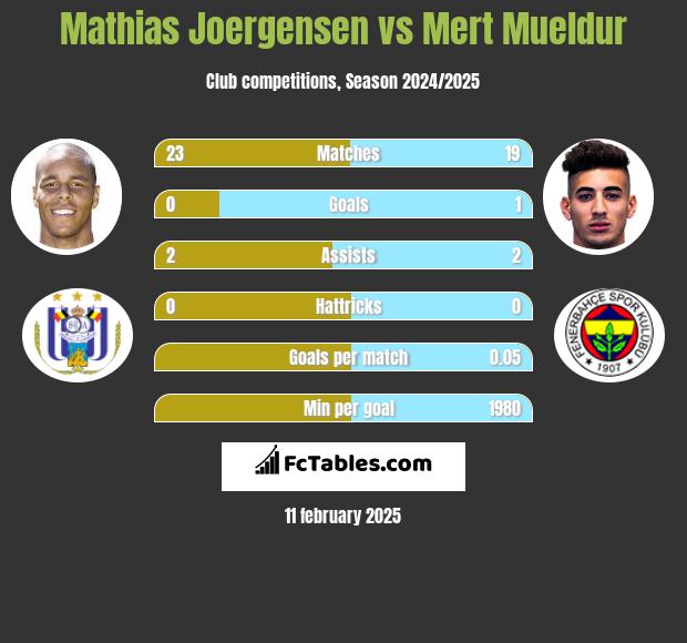 Mathias Joergensen vs Mert Mueldur h2h player stats