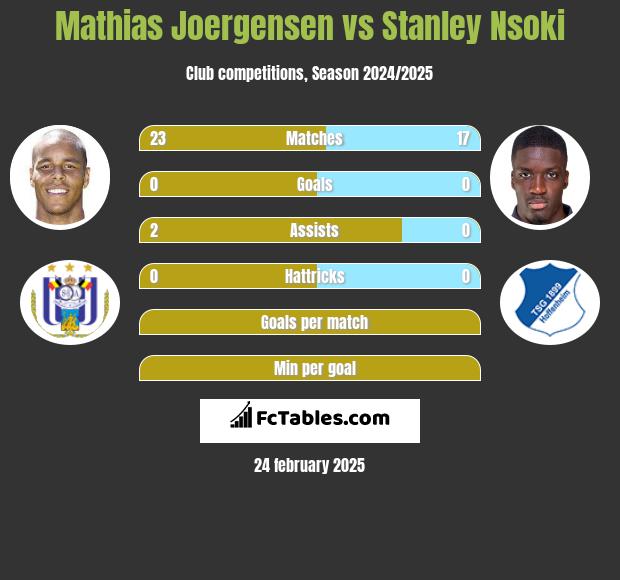 Mathias Joergensen vs Stanley Nsoki h2h player stats