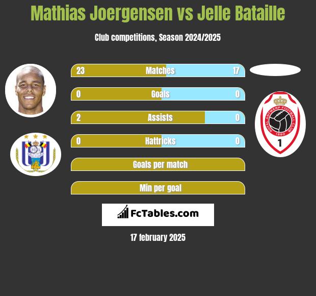 Mathias Joergensen vs Jelle Bataille h2h player stats