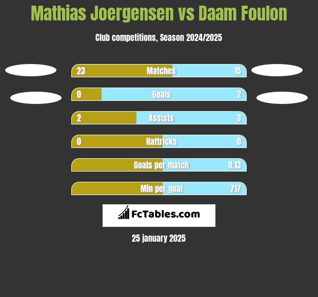 Mathias Joergensen vs Daam Foulon h2h player stats