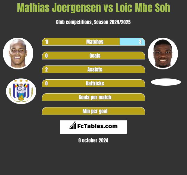 Mathias Joergensen vs Loic Mbe Soh h2h player stats