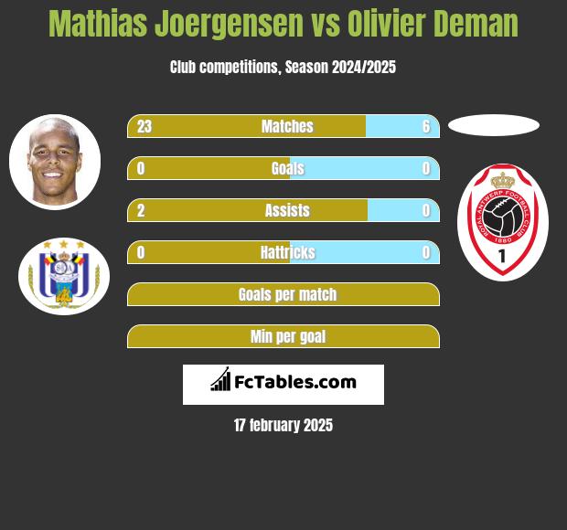 Mathias Joergensen vs Olivier Deman h2h player stats