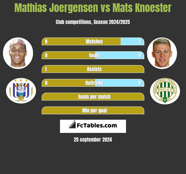 Mathias Joergensen vs Mats Knoester h2h player stats